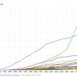 India is 6th Highest Number Of Internet Users