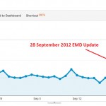 Google Exact-Match Domain (EMD) algorithm update – SEO is DEAD